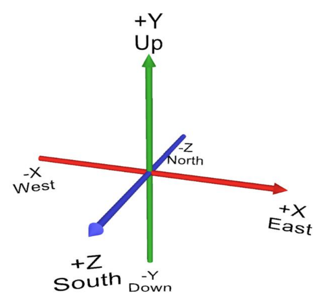 A simple 3D computer grid, with an X, Y, and Z axis.